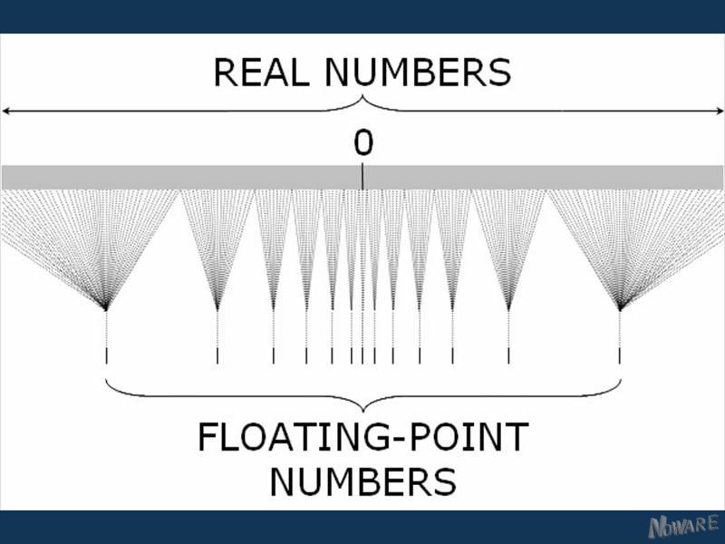Floating-point Format