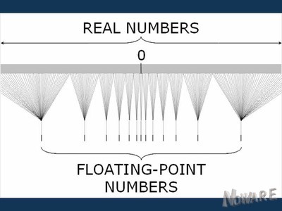 Floating-point Format